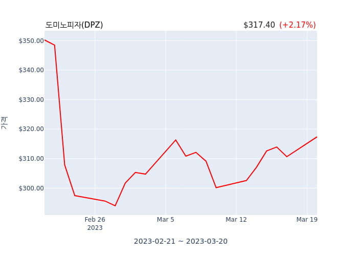 도미노피자(DPZ) 수시 보고 