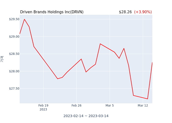 Driven Brands Holdings Inc(DRVN) 수시 보고 