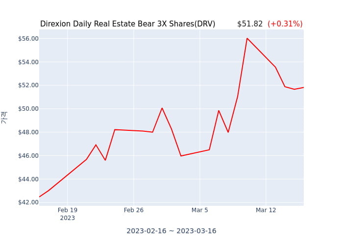 2023년 3월 16일(목) Direxion Daily Real Estate Bear 3X Shares(DRV)가 사고 판 종목은?