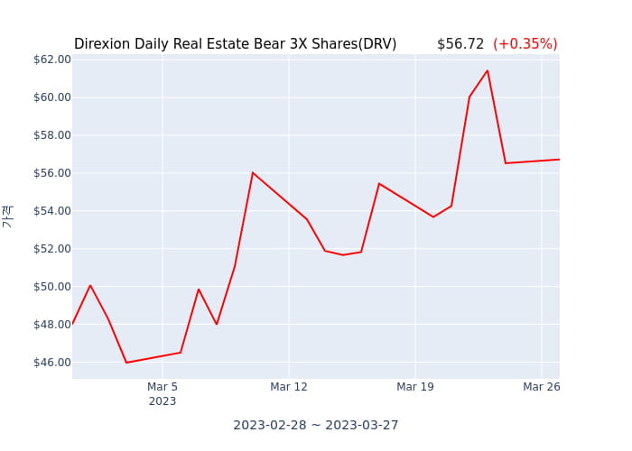 2023년 3월 27일(월) Direxion Daily Real Estate Bear 3X Shares(DRV)가 사고 판 종목은?