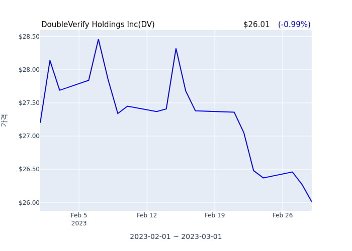 DoubleVerify Holdings Inc 분기 실적 발표(잠정) 어닝서프라이즈, 매출 시장전망치 부합