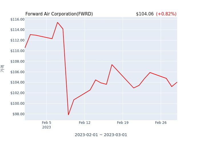 Forward Air Corporation 연간 실적 발표(확정) EPS 시장전망치 부합, 매출 시장전망치 부합