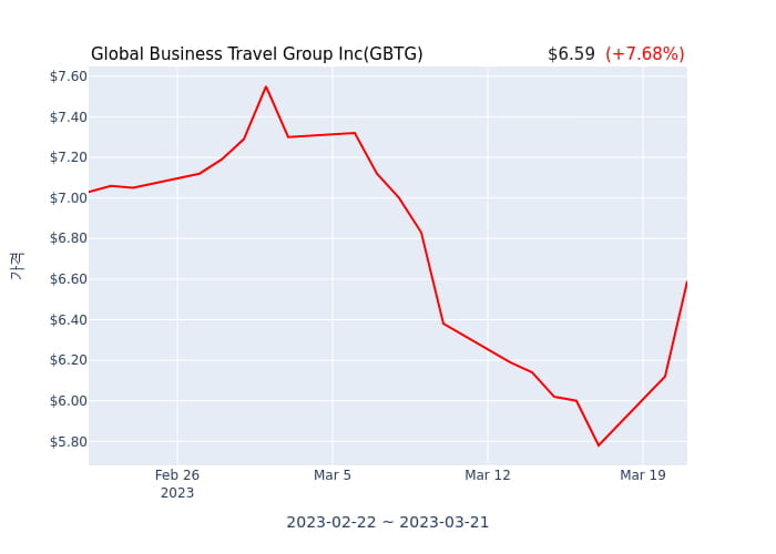 Global Business Travel Group Inc 연간 실적 발표(확정) 어닝쇼크, 매출 시장전망치 부합