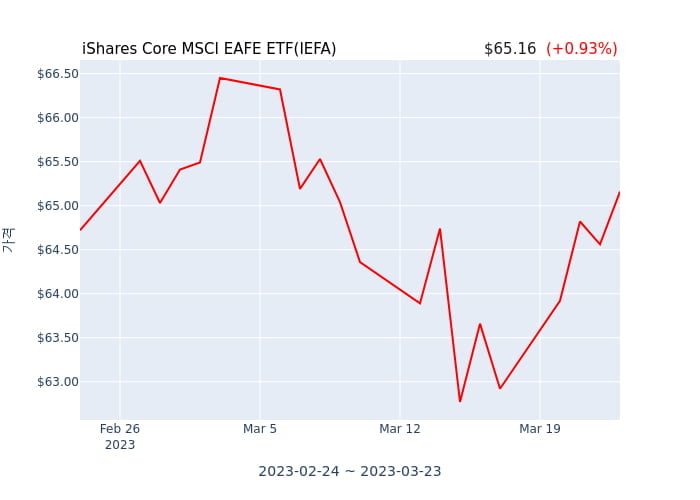 2023년 3월 22일(수) iShares Core MSCI EAFE ETF(IEFA)가 사고 판 종목은?