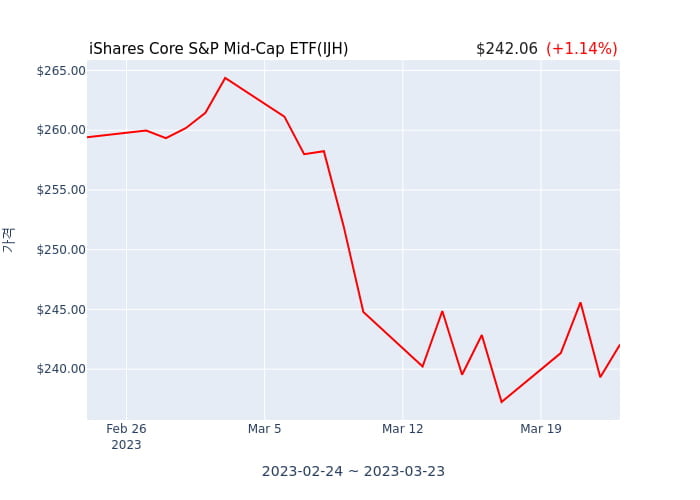 2023년 3월 22일(수) iShares Core S&P Mid-Cap ETF(IJH)가 사고 판 종목은?