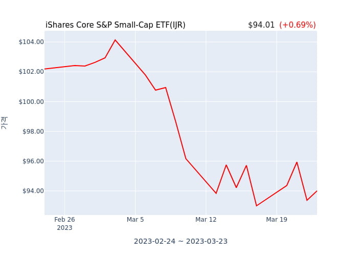 2023년 3월 22일(수) iShares Core S&P Small-Cap ETF(IJR)가 사고 판 종목은?