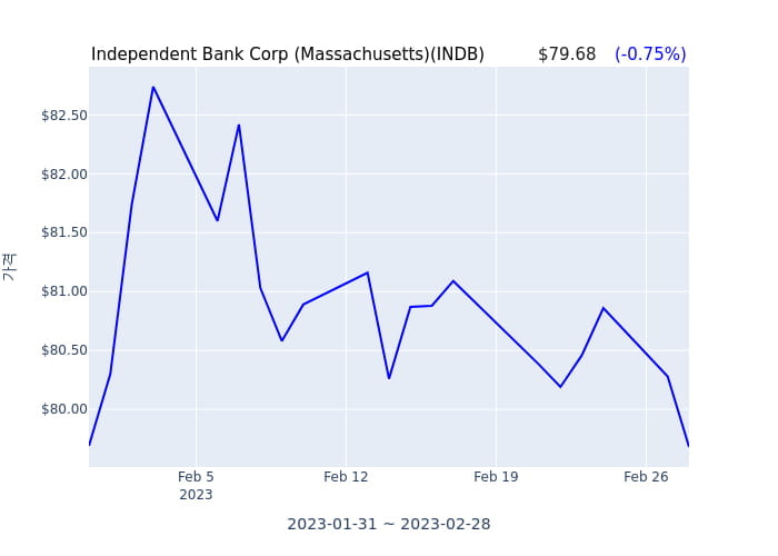 Independent Bank Corp (Massachusetts)(INDB) 수시 보고 