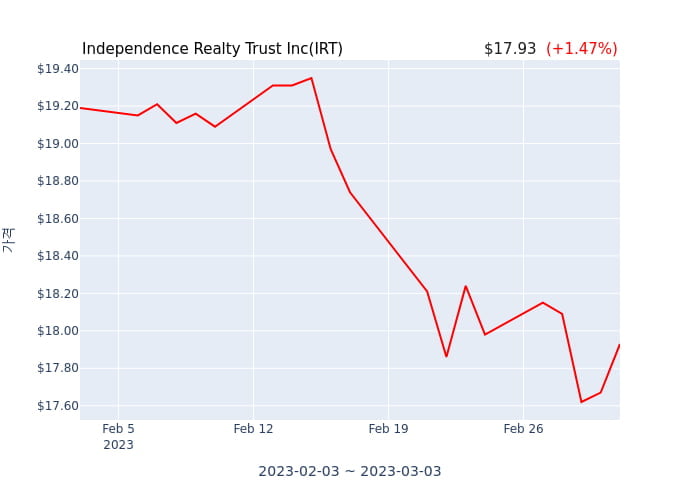 Independence Realty Trust Inc(IRT) 수시 보고 