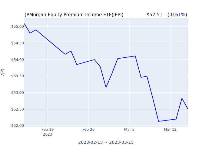 2023년 3월 16일(목) JPMorgan Equity Premium Income ETF(JEPI)가 사고 판 종목은?