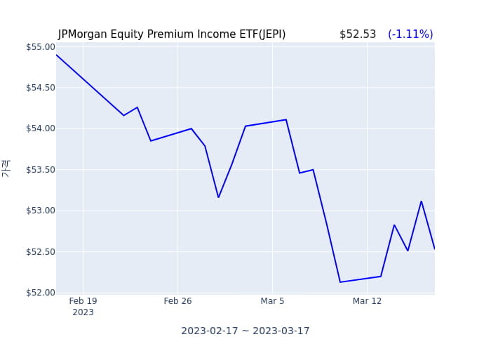 2023년 3월 20일(월) JPMorgan Equity Premium Income ETF(JEPI)가 사고 판 종목은?