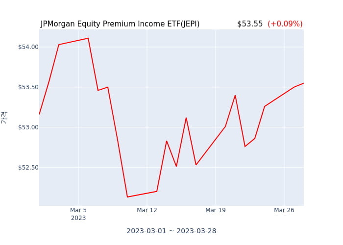 2023년 3월 29일(수) JPMorgan Equity Premium Income ETF(JEPI)가 사고 판 종목은?