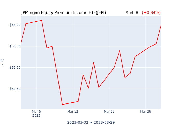 2023년 3월 30일(목) JPMorgan Equity Premium Income ETF(JEPI)가 사고 판 종목은?