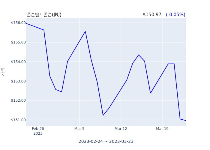 존슨앤드존슨(JNJ) 52주 신저가