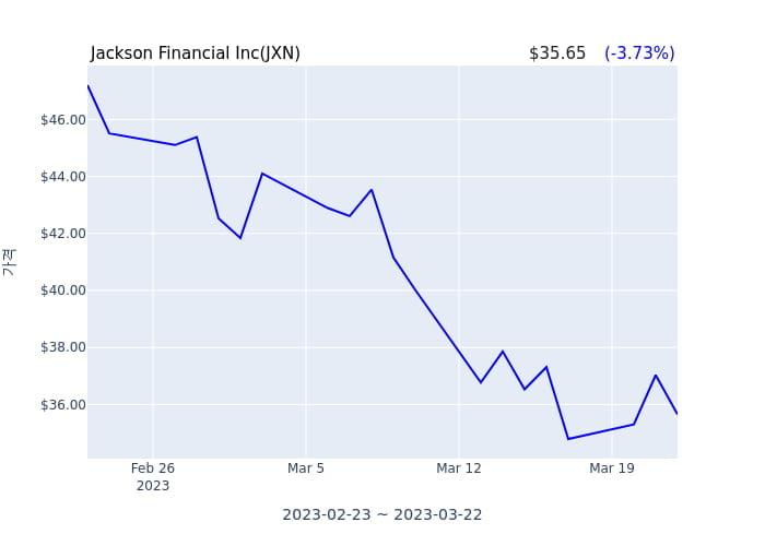 Jackson Financial Inc 분기 실적 발표(잠정) 어닝서프라이즈, 매출 시장전망치 하회