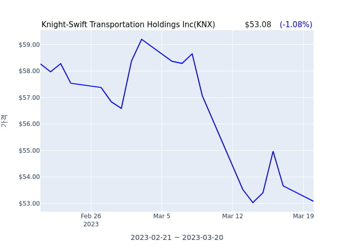 Knight-Swift Transportation Holdings Inc(KNX) 수시 보고 