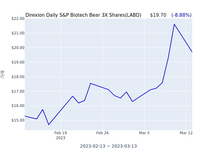 2023년 3월 14일(화) Direxion Daily S&P Biotech Bear 3X Shares(LABD)가 사고 판 종목은?