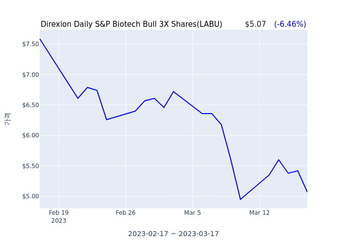 2023년 3월 17일(금) Direxion Daily S&P Biotech Bull 3X Shares(LABU)가 사고 판 종목은?