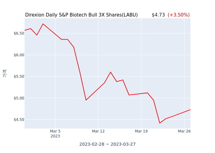 2023년 3월 27일(월) Direxion Daily S&P Biotech Bull 3X Shares(LABU)가 사고 판 종목은?