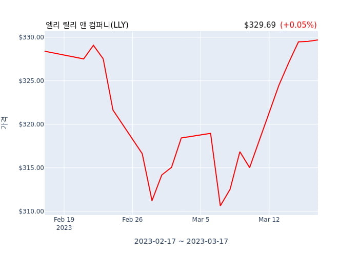 엘리 릴리 앤 컴퍼니(LLY) 수시 보고 