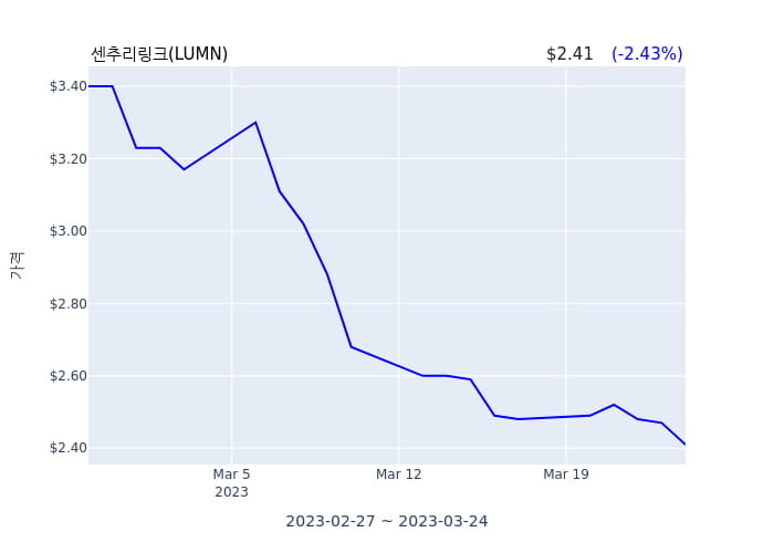 센추리링크(LUMN) 수시 보고 