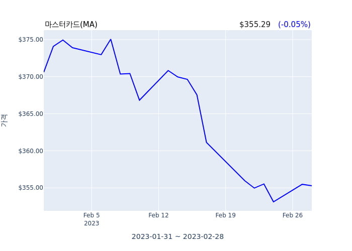 마스터카드  공동 회장, Intl Markets(officer: Co-President, Intl Markets) 38억8075만원어치 지분 매수거래