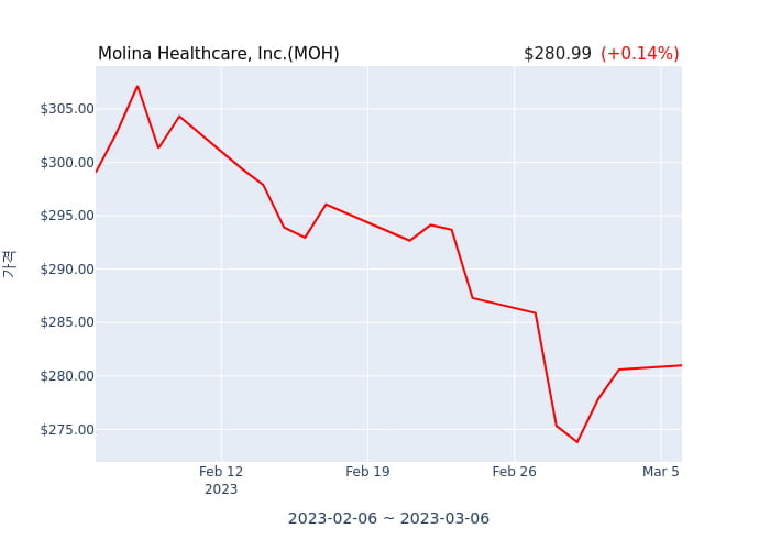 Molina Healthcare, Inc.(MOH) 수시 보고 