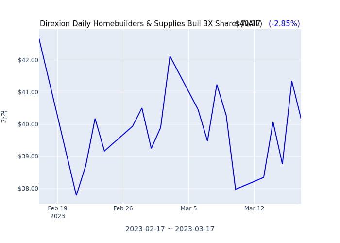 2023년 3월 17일(금) Direxion Daily Homebuilders & Supplies Bull 3X Shares(NAIL)가 사고 판 종목은?