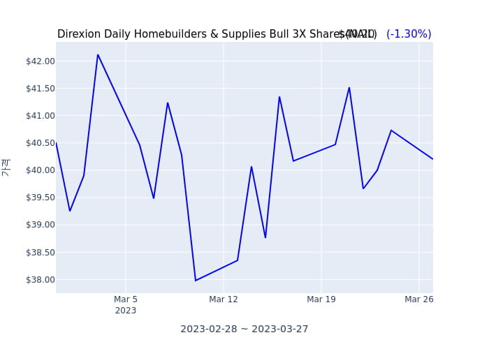 2023년 3월 27일(월) Direxion Daily Homebuilders & Supplies Bull 3X Shares(NAIL)가 사고 판 종목은?