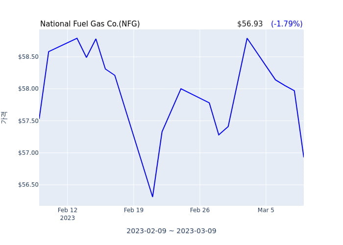 National Fuel Gas Co.(NFG) 수시 보고 