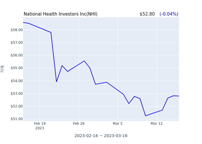 National Health Investors Inc(NHI) 수시 보고 