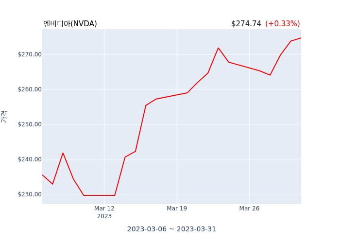 엔비디아(NVDA) 52주 신고가