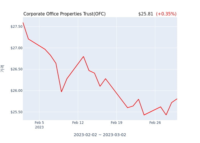 Corporate Office Properties Trust(OFC) 수시 보고 