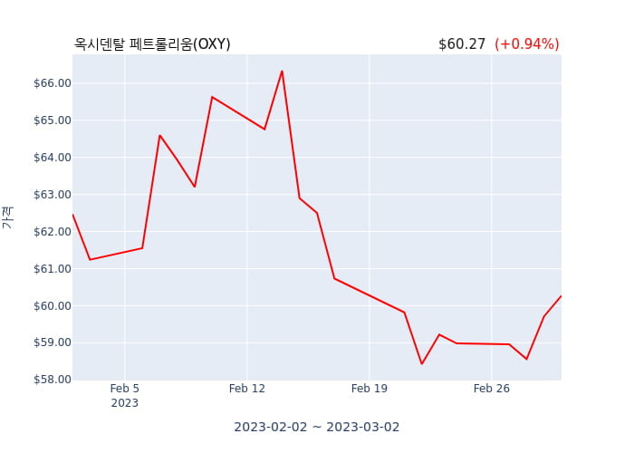 옥시덴탈 페트롤리움  VP, CAO 및 컨트롤러(officer: VP, CAO and Controller) 10억6146만원어치 지분 취득