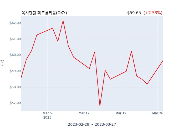 옥시덴탈 페트롤리움 10% 소유자(10 percent owner) 5622억3620만원어치 지분 매수