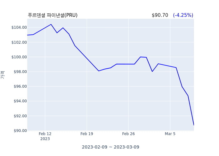 푸르덴셜 파이낸셜(PRU) 수시 보고 