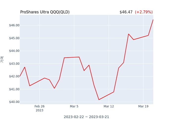 2023년 3월 21일(화) ProShares Ultra QQQ(QLD)가 사고 판 종목은?