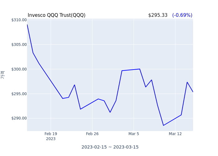 2023년 3월 14일(화) Invesco QQQ Trust(QQQ)가 사고 판 종목은?