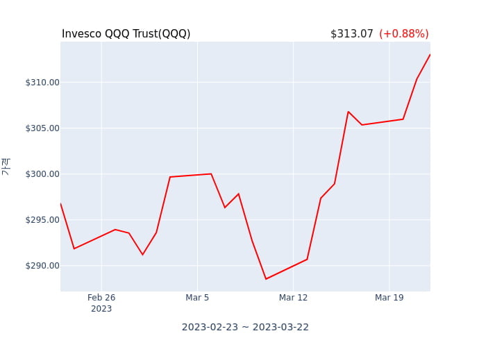 2023년 3월 21일(화) Invesco QQQ Trust(QQQ)가 사고 판 종목은?