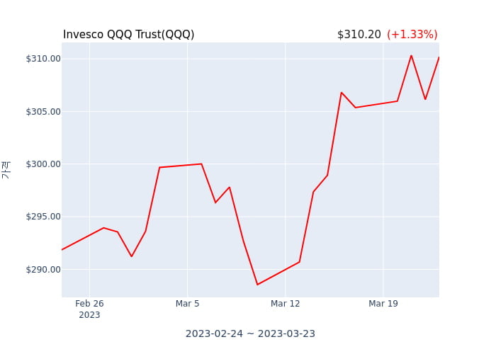2023년 3월 22일(수) Invesco QQQ Trust(QQQ)가 사고 판 종목은?