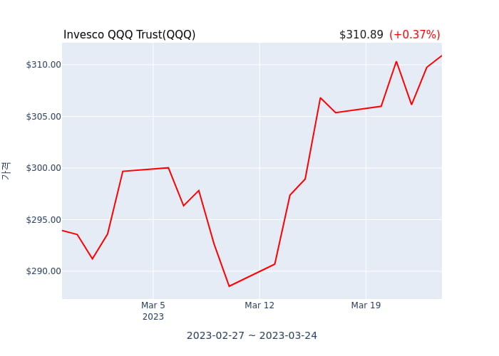 2023년 3월 24일(금) Invesco QQQ Trust(QQQ)가 사고 판 종목은?