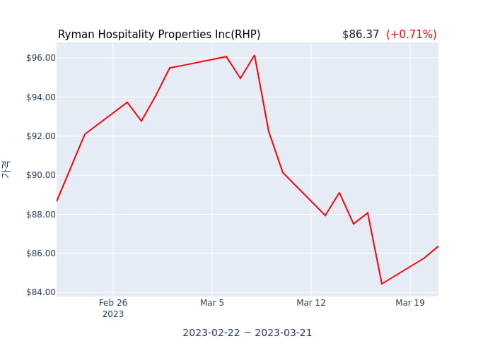 Ryman Hospitality Properties Inc(RHP) 수시 보고 