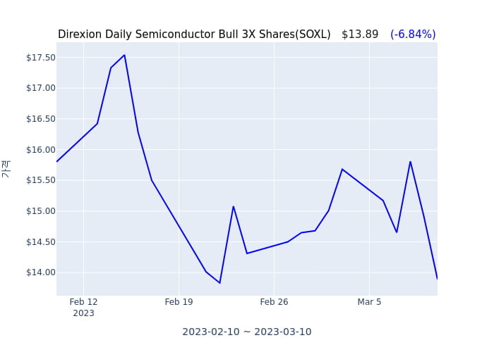 2023년 3월 10일(금) Direxion Daily Semiconductor Bull 3X Shares(SOXL)가 사고 판 종목은?