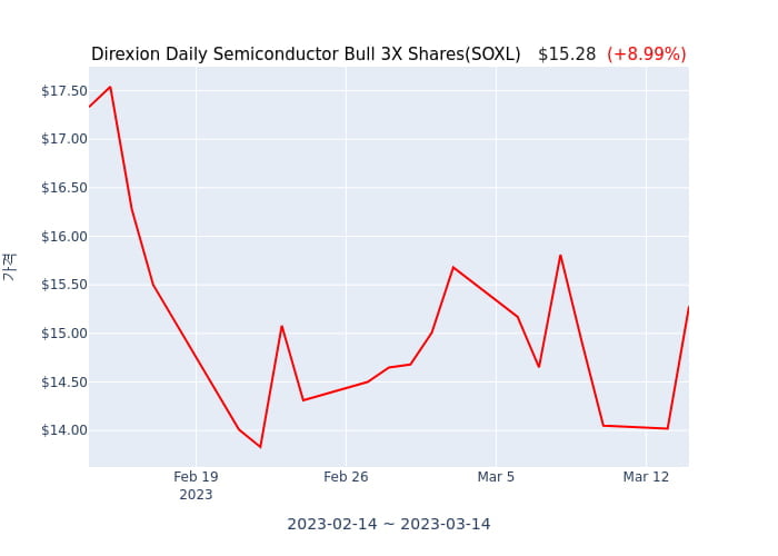 2023년 3월 14일(화) Direxion Daily Semiconductor Bull 3X Shares(SOXL)가 사고 판 종목은?