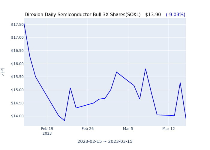 2023년 3월 15일(수) Direxion Daily Semiconductor Bull 3X Shares(SOXL)가 사고 판 종목은?
