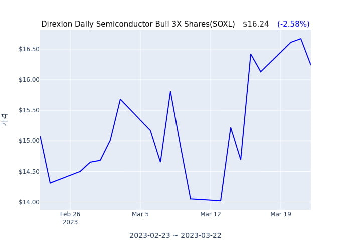 2023년 3월 22일(수) Direxion Daily Semiconductor Bull 3X Shares(SOXL)가 사고 판 종목은?