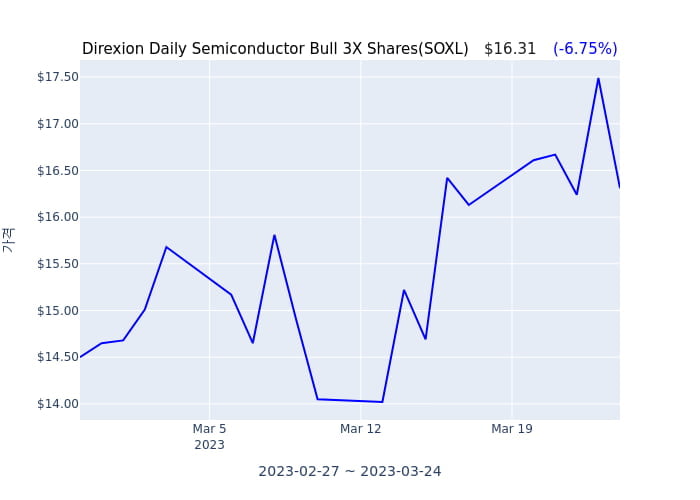 2023년 3월 24일(금) Direxion Daily Semiconductor Bull 3X Shares(SOXL)가 사고 판 종목은?