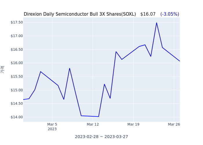 2023년 3월 27일(월) Direxion Daily Semiconductor Bull 3X Shares(SOXL)가 사고 판 종목은?