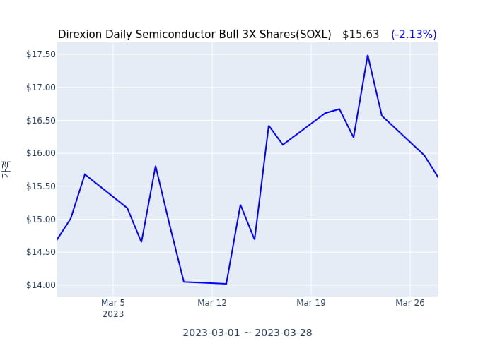 2023년 3월 28일(화) Direxion Daily Semiconductor Bull 3X Shares(SOXL)가 사고 판 종목은?