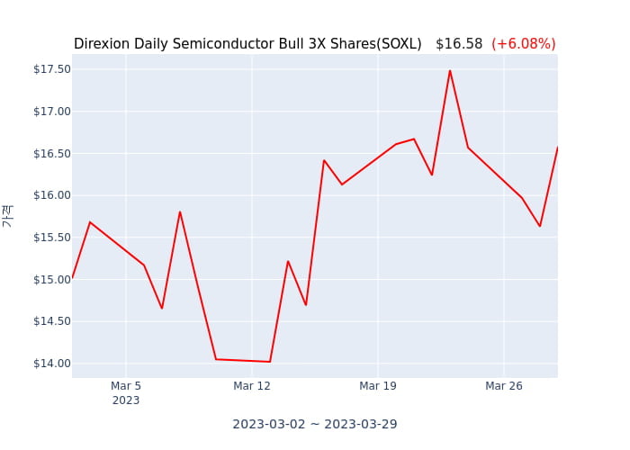 2023년 3월 29일(수) Direxion Daily Semiconductor Bull 3X Shares(SOXL)가 사고 판 종목은?