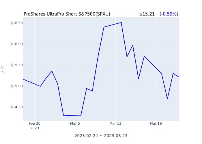 2023년 3월 23일(목) ProShares UltraPro Short S&P500(SPXU)가 사고 판 종목은?